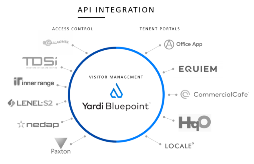 api-integration-yardi-bluepoint